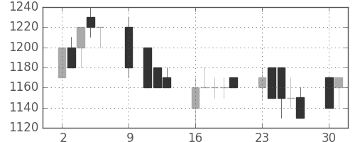 ミネベアの日足チャート(1989年10月)