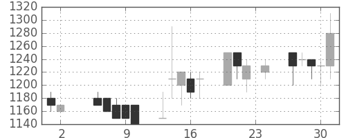ミネベアの日足チャート(1989年11月)