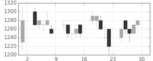 ミネベアの日足チャート(1989年12月)