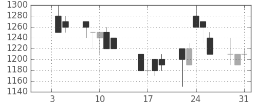 ミネベアの日足チャート(1990年1月)