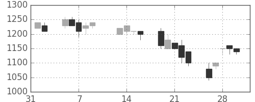 ミネベアの日足チャート(1990年2月)