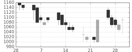 ミネベアの日足チャート(1990年3月)