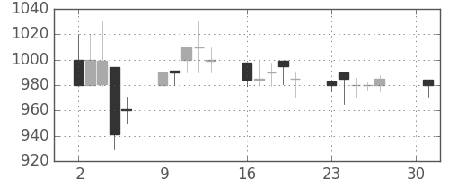 ミネベアの日足チャート(1990年4月)