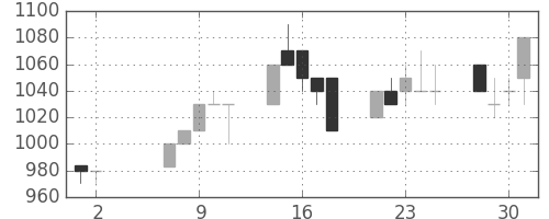 ミネベアの日足チャート(1990年5月)