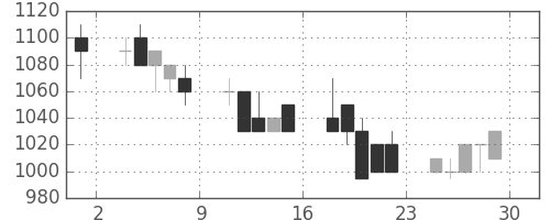 ミネベアの日足チャート(1990年6月)