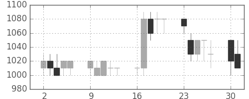 ミネベアの日足チャート(1990年7月)