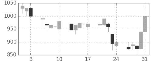 ミネベアの日足チャート(1990年8月)