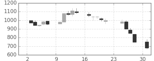 ミネベアの日足チャート(1990年9月)