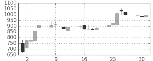 ミネベアの日足チャート(1990年10月)