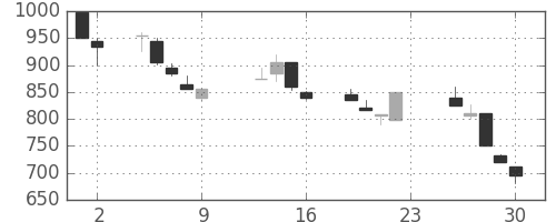 ミネベアの日足チャート(1990年11月)