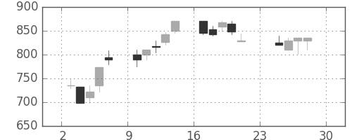 ミネベアの日足チャート(1990年12月)