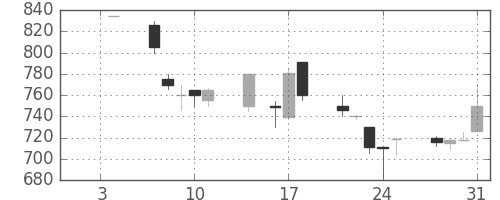 ミネベアの日足チャート(1991年1月)