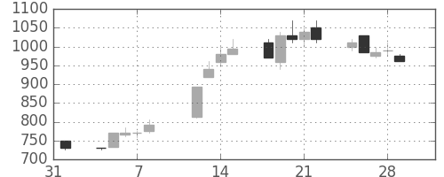 ミネベアの日足チャート(1991年2月)