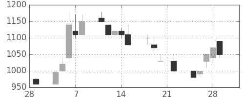 ミネベアの日足チャート(1991年3月)