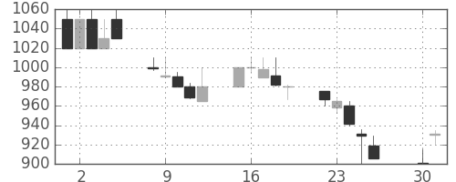 ミネベアの日足チャート(1991年4月)