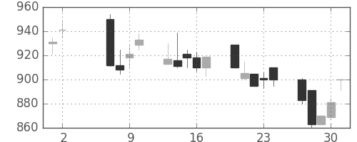 ミネベアの日足チャート(1991年5月)