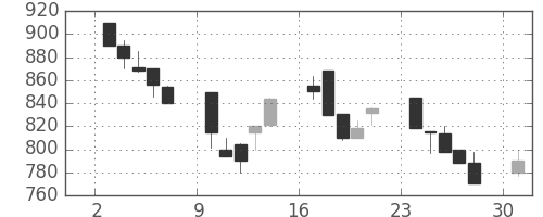 ミネベアの日足チャート(1991年6月)