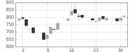 ミネベアの日足チャート(1991年7月)