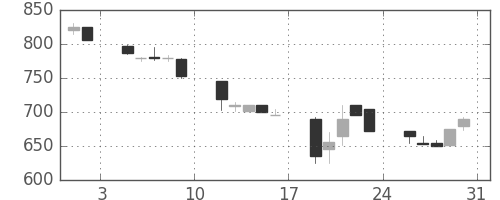 ミネベアの日足チャート(1991年8月)
