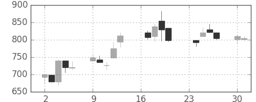 ミネベアの日足チャート(1991年9月)