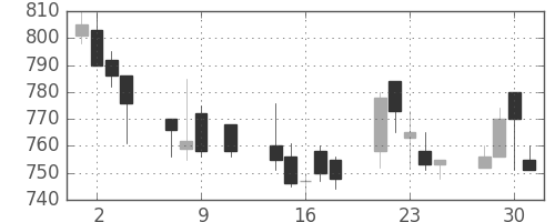 ミネベアの日足チャート(1991年10月)