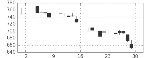 ミネベアの日足チャート(1991年11月)