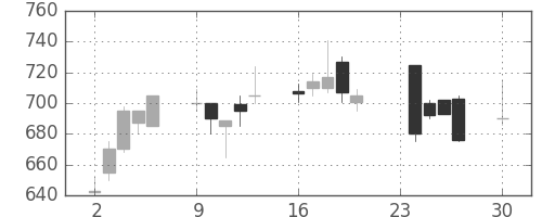 ミネベアの日足チャート(1991年12月)