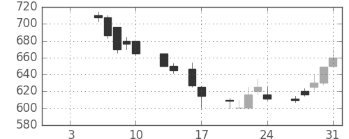 ミネベアの日足チャート(1992年1月)