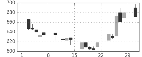 ミネベアの日足チャート(1992年2月)