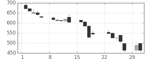 ミネベアの日足チャート(1992年3月)