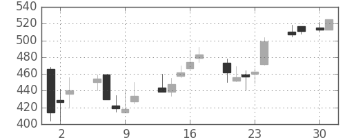 ミネベアの日足チャート(1992年4月)