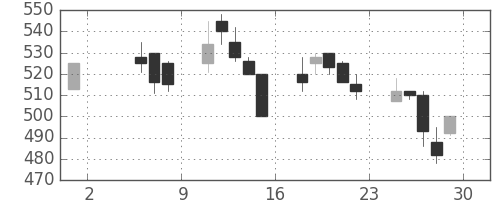 ミネベアの日足チャート(1992年5月)