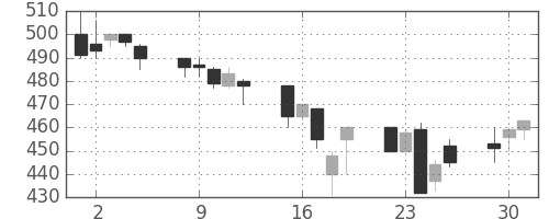 ミネベアの日足チャート(1992年6月)