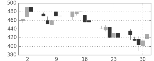 ミネベアの日足チャート(1992年7月)