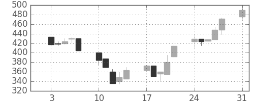 ミネベアの日足チャート(1992年8月)