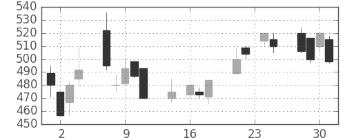 ミネベアの日足チャート(1992年9月)