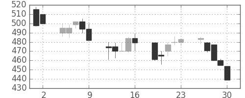 ミネベアの日足チャート(1992年10月)