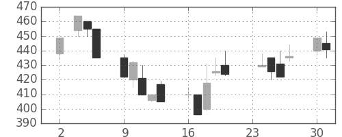ミネベアの日足チャート(1992年11月)