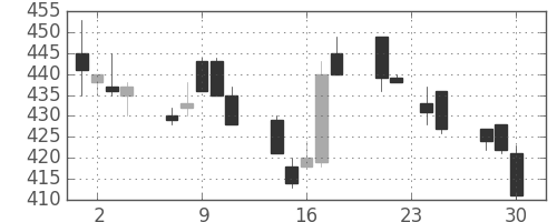 ミネベアの日足チャート(1992年12月)