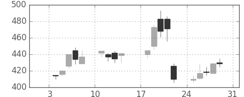 ミネベアの日足チャート(1993年1月)