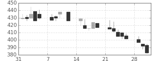 ミネベアの日足チャート(1993年2月)