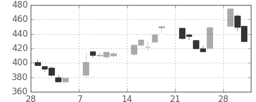 ミネベアの日足チャート(1993年3月)