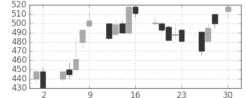 ミネベアの日足チャート(1993年4月)