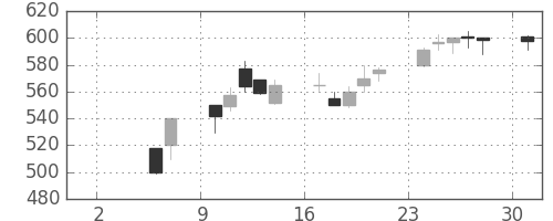 ミネベアの日足チャート(1993年5月)