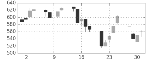ミネベアの日足チャート(1993年6月)