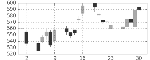 ミネベアの日足チャート(1993年7月)