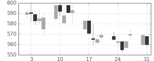 ミネベアの日足チャート(1993年8月)