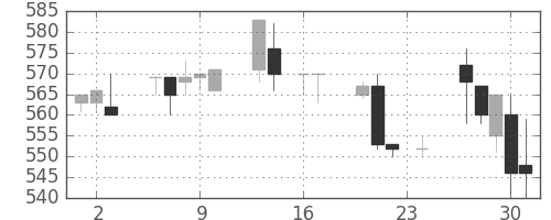 ミネベアの日足チャート(1993年9月)