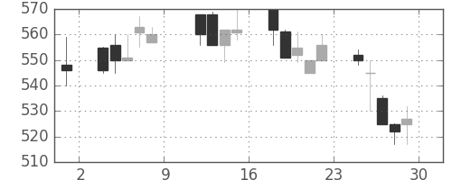 ミネベアの日足チャート(1993年10月)
