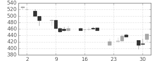 ミネベアの日足チャート(1993年11月)